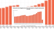 La llegada de turistas extranjeros a España cae un 97,7% en junio