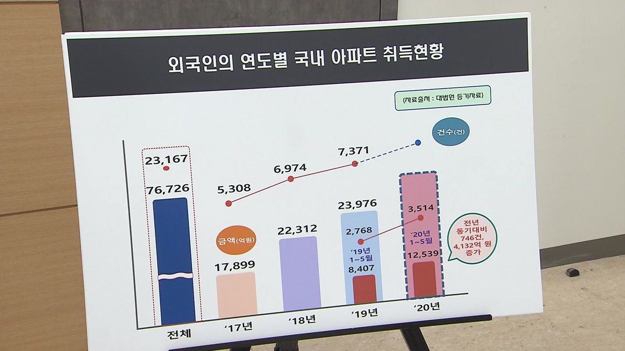 '갭투자' 40대 미국인 아파트 42채 취득...다주택자 외국인 탈세혐의자 세무조사 / YTN