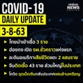 สรุปสถานการณ์ “โควิด-19” ประจำวันที่ 3 ส.ค. 63