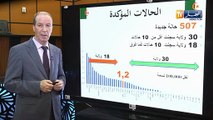 وزارة الصحة: 507 إصابة جديدة بفيروس كورونا 8 وفيات و 482 حالة شفاء خلال 24 ساعة الأخيرة