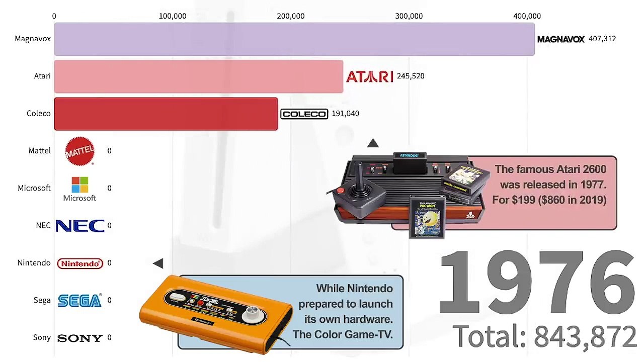 Brands  With  Best-Selling  Video  Game  Consoles  1972  -  2019(720p).