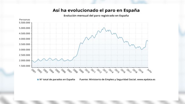 El paro baja en julio en 89.849 personas, su mayor caída en este mes desde 1997