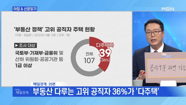 신문브리핑2 부동산 다루는 고위 공직자 36%가 '다주택' 외 주요기사