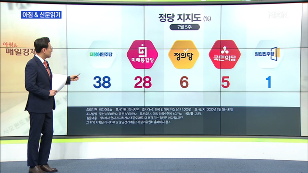 신문브리핑4 "통합당 지지율 창당 이후 최고…여성·60대 이상·중도층에서 급증"외 주요기사