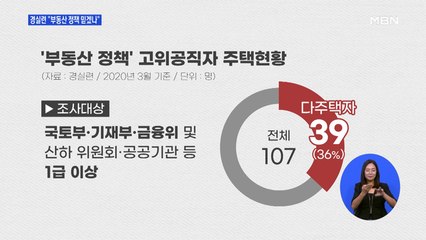 "부동산 정책 담당 고위직 36%가 다주택…이러니 믿겠나"