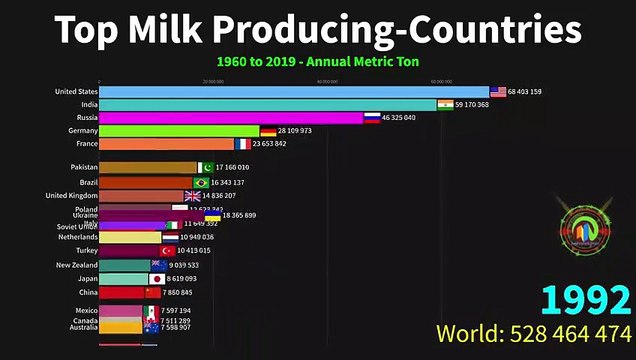 World's Top Milk Producing Countries - from 1960 to 2020(480p)