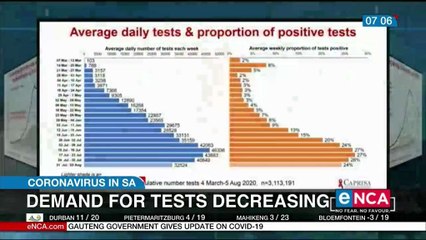 Demand for tests decreasing