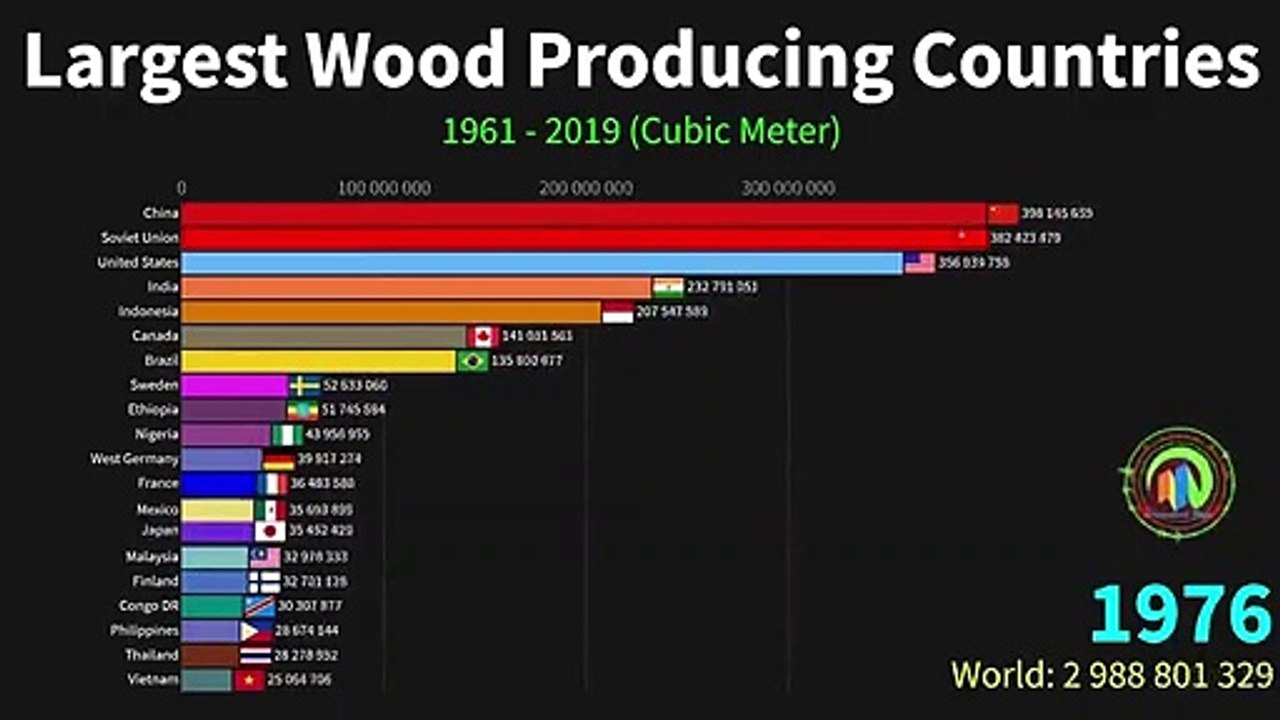 World's Largest Wood Producing Countries from 1961 to 2019 video