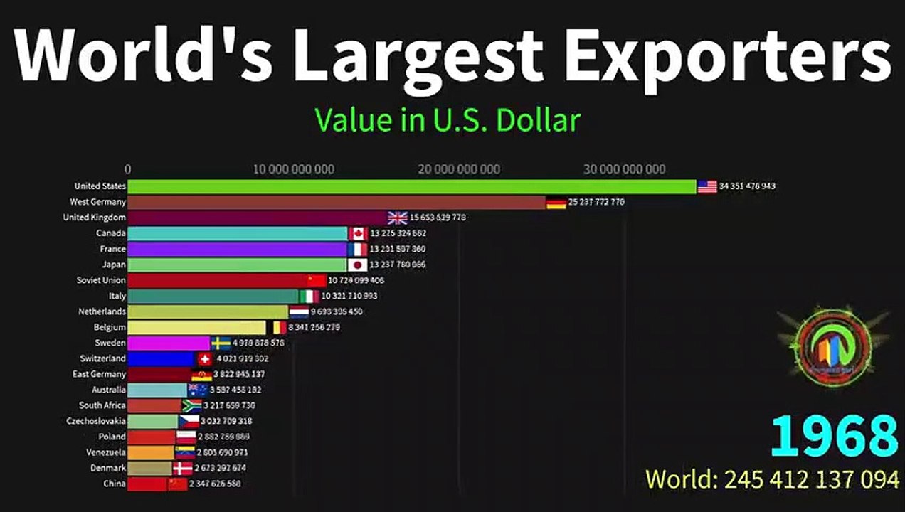 World's Largest Exporting Countries from 1948 to 2020