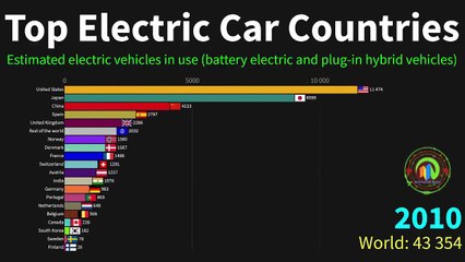 Top Electric Car Countries - Electric Vehicle - Top Electric Car Nations