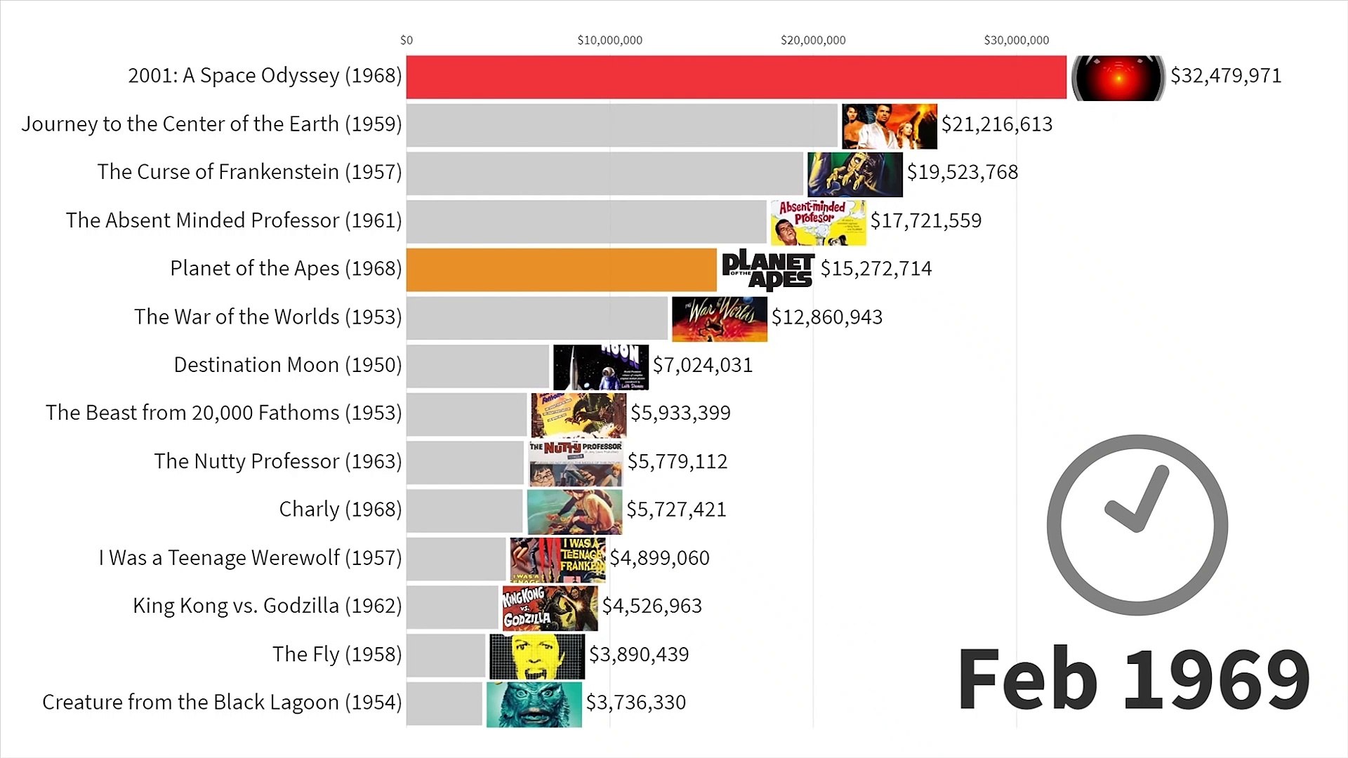 Most Popular Sci-Fi Movies 1968 - 2019