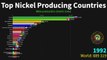 Top Nickel Producing Countries, 1970 to 2020 - World Facts.