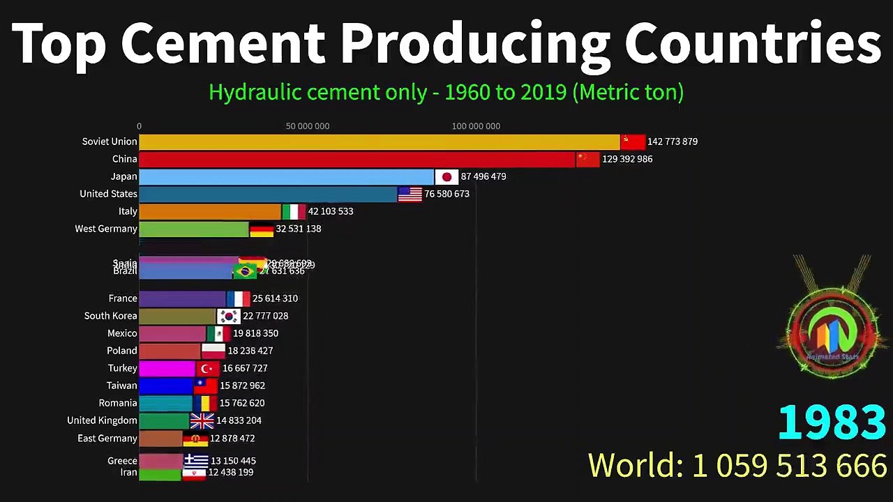 Top Cement Producing Countries 1960 to 2020 - World Facts.