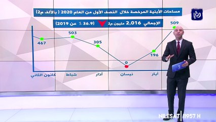 راجع كبير في النشاط العقاري بالأردن خلال النصفِ الأول من العام الحالي