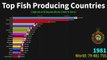 Top Fish Producing Countries, 1950 to 2020 - World Facts.