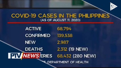 Halos 3,000 panibagong kaso ng CoVID-19, naitala ngayong araw