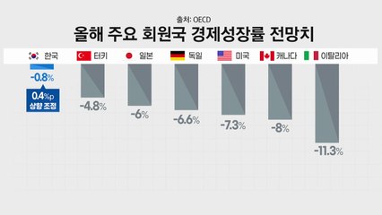 OECD, 한국만 성장률 상향 조정...변수는 여전 / YTN