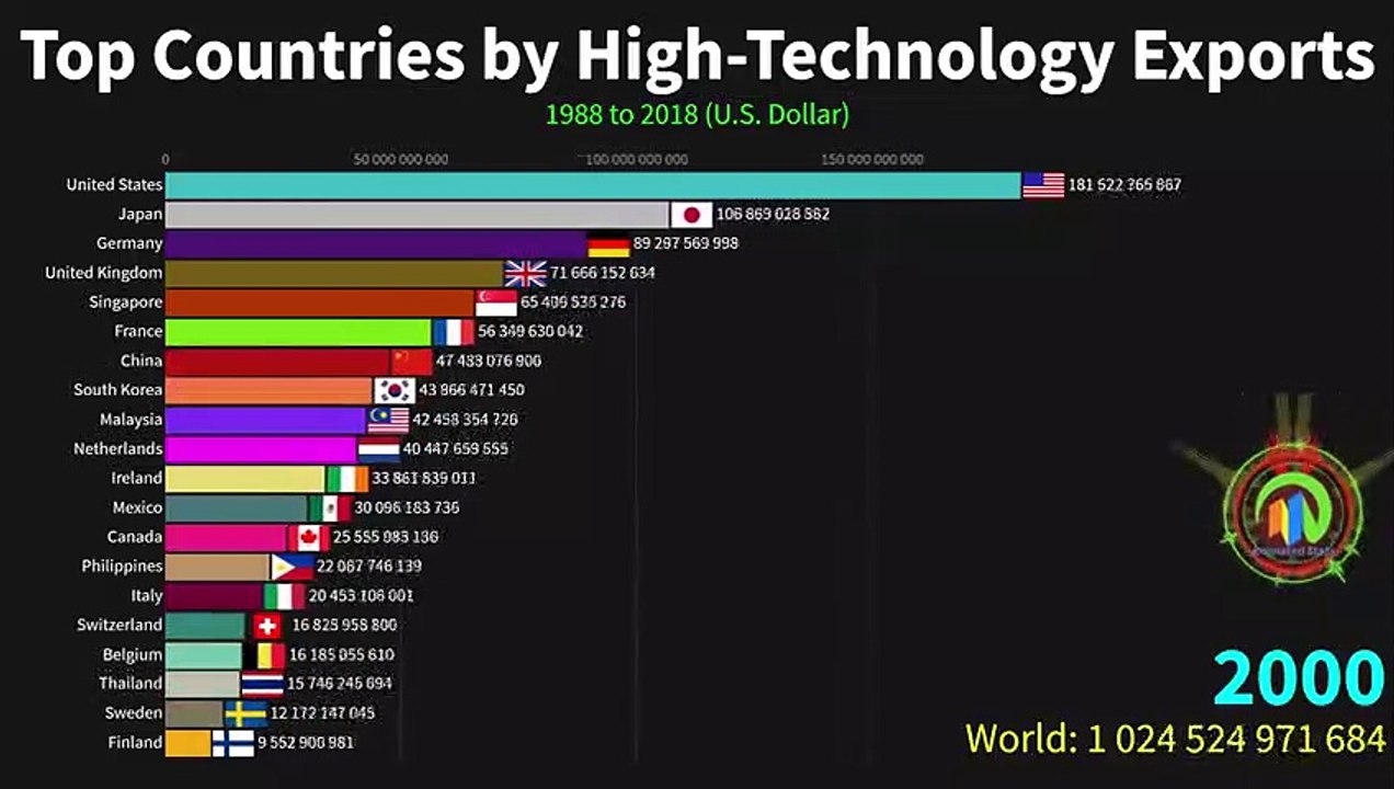 Top Countries by High-Technology Exports 1988 t...