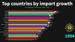 Top Countries by Import Growth from the World - World Facts.