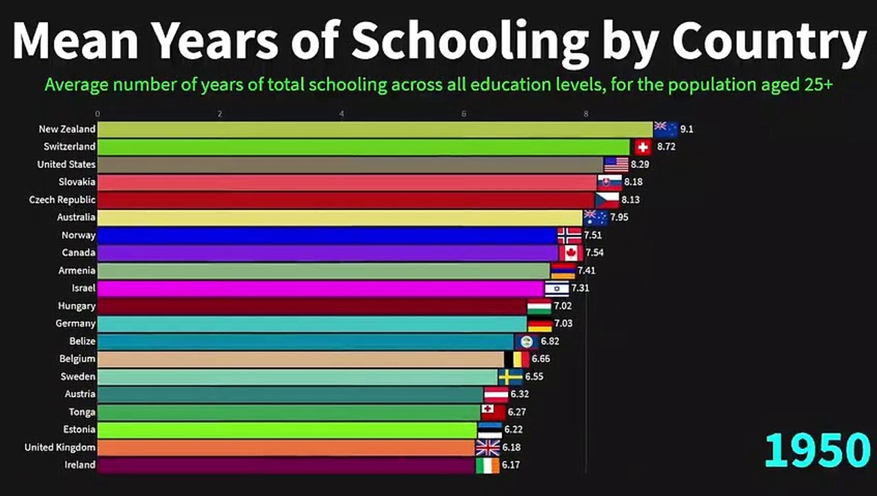 Mean Years of Schooling by Country, for the Population Aged 25+ - 1870 to 2020