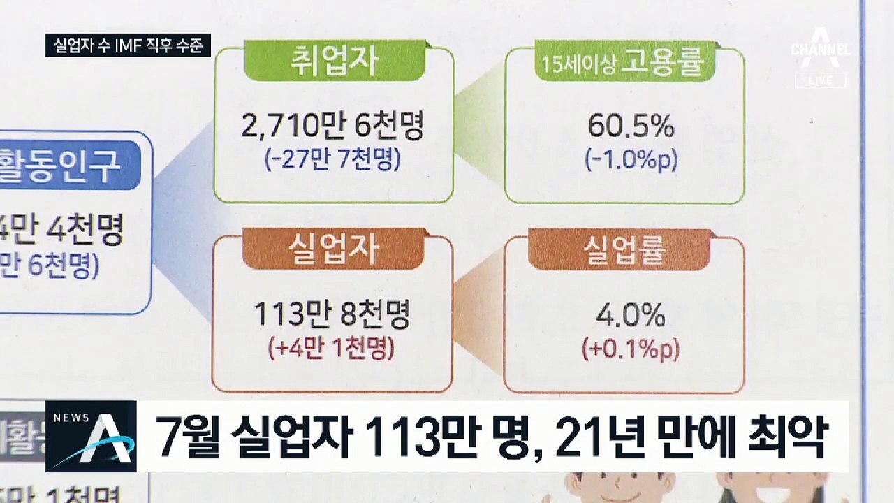 7월 실업자 수 114만 명 육박…IMF 이후 최고치 기록