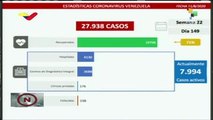 Venezuela detecta 1138 nuevos casos de COVID-19 en últimas 24 hrs