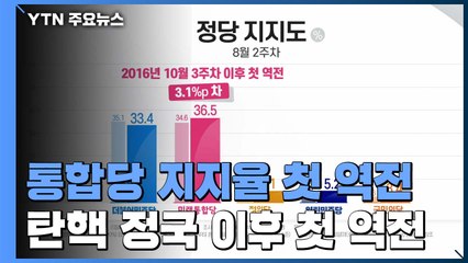 "민주 33.4% vs 통합 36.5%" 탄핵 정국 이후 첫 지지율 역전 / YTN