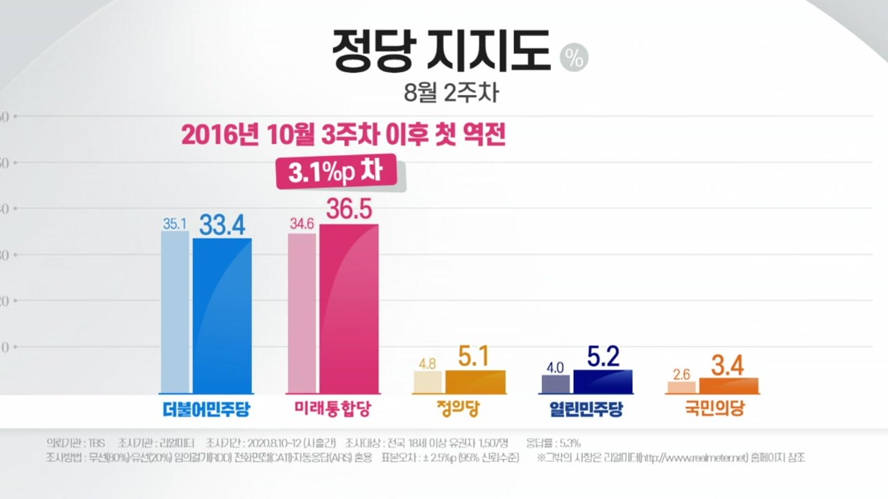 통합, '朴 탄핵' 이후 첫 지지율 역전...민주, 총선 압승 이후 18%p 추락 /...