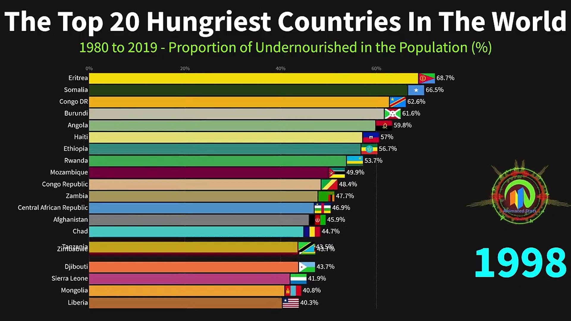 World Hunger Statistics By Country