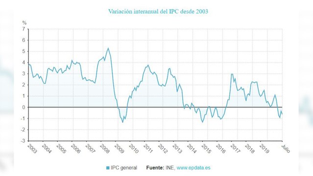 El IPC baja tres décimas en julio, hasta el -0,6%, y encadena cuatro meses en tasas negativas
