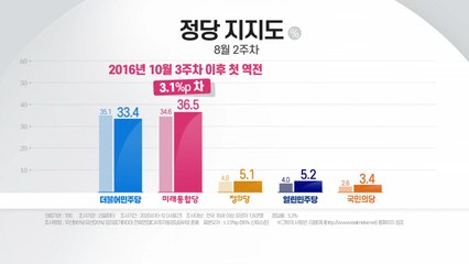 리얼미터 "통합당 지지율 36.5%...민주당 처음 역전" / YTN