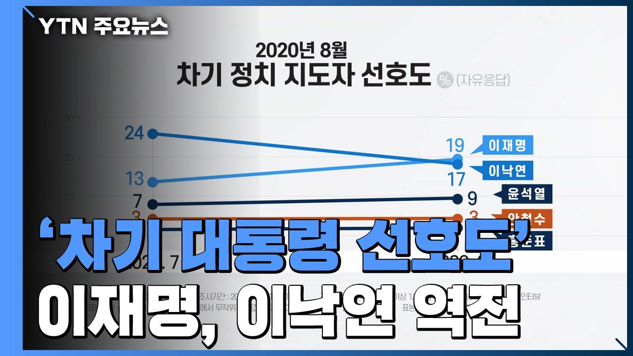 '차기 대통령 선호도' 이재명, 이낙연 역전...첫 1위 / YTN