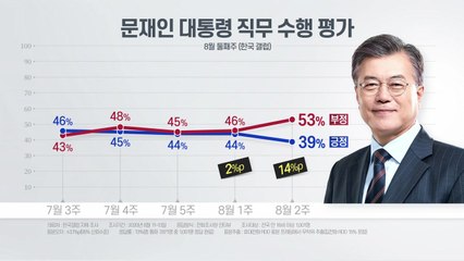 [뉴스큐] 대통령 부정평가, 한 주 만에 7% 증가...'중도' 돌아서나 / YTN