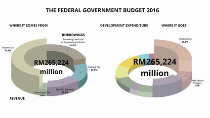 Federal Government Budget 2016