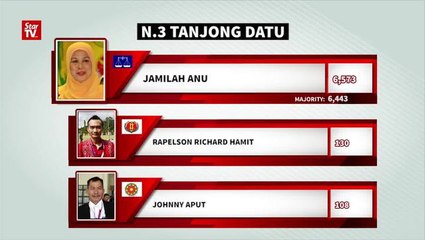 BN wins Tanjong Datu by-election