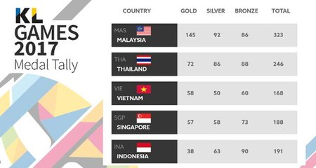 Malaysia tops SEA Games medal tally with 145 gold