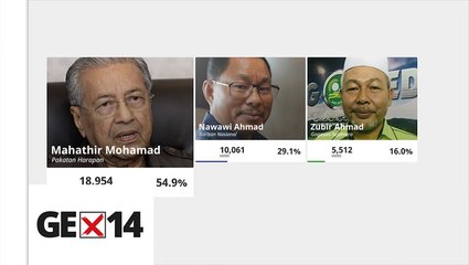 GE14: Dr M wins Langkawi at the age of 92