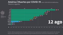 Muertes por COVID-19 cada millón de habitantes en América