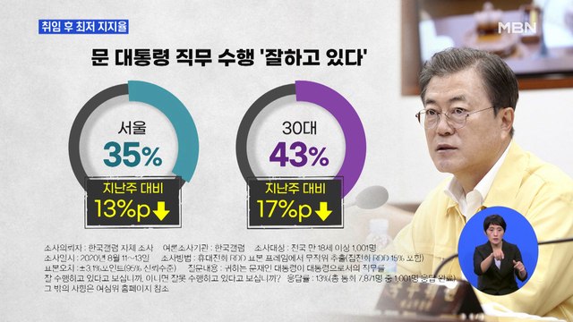 문 대통령 지지율 39%, 취임 이후 최저…청와대 엄중히 인식