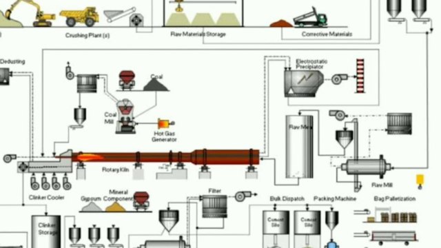Manufacturing Processes of Cement , Step by Step Process