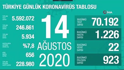 Son 24 saatte korona virüsten 22 kişi hayatını kaybetti