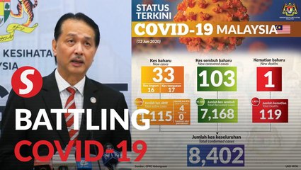 Covid-19: 33 new cases, death toll now at 119