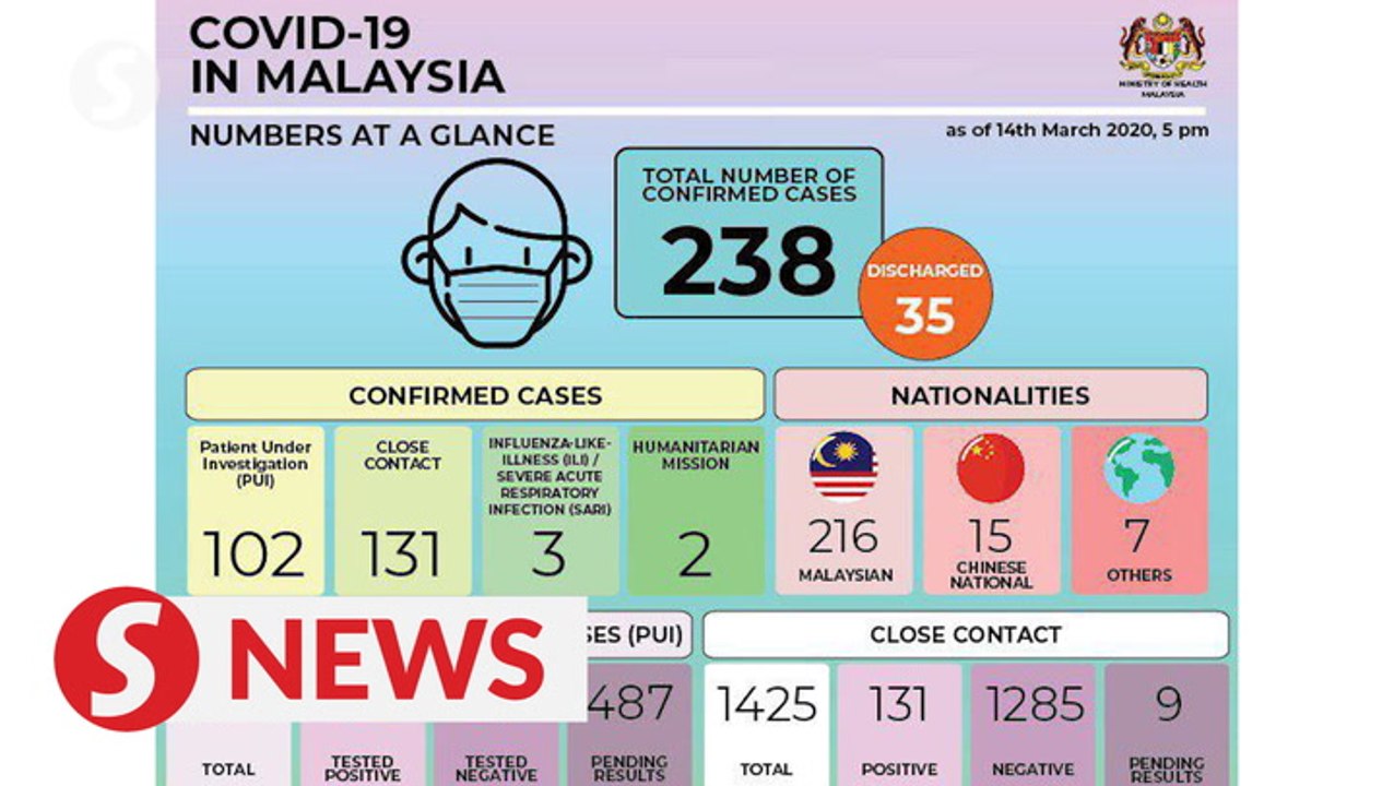 Covid-19: Two patients recovered, 41 new cases detected