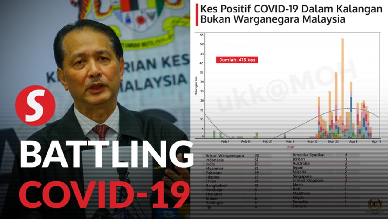 Covid-19: 416 foreigners among the infected in the country