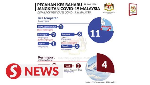 Covid-19: 15 new cases, one death, three new clusters