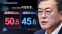 [MBC여론조사] 국정지지도 1년 만에 '부정 평가' 역전…대선 후보 팽팽