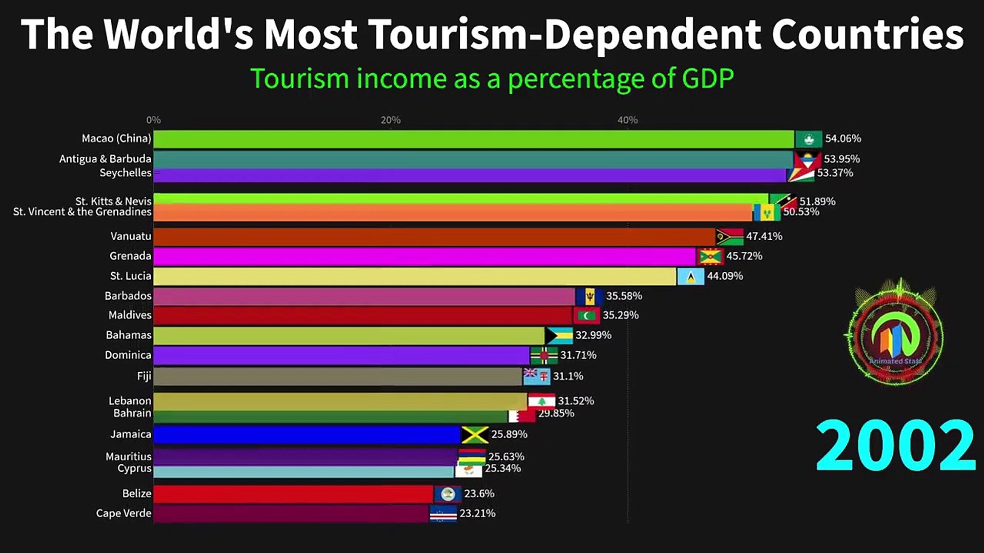 ⁣The World's Most Tourism-Dependent Countries - World Facts