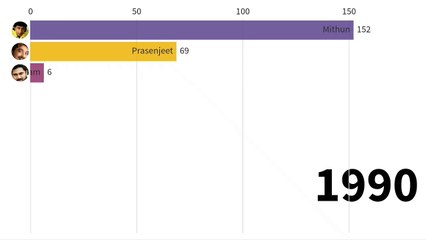 Top 10 Most Popular bengali actors Total movies by ranking