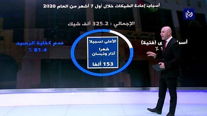 بدء عودة الشيكات المرتجعة لعدم كفاية الرصيد الى وضعها الطبيعي نسبة إلى المتداولة