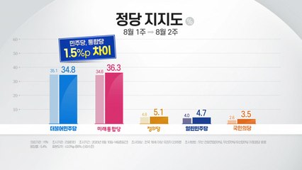 "통합 36.3% vs 민주 34.8%"...대통령 지지율 2주 연속 하락 / YTN